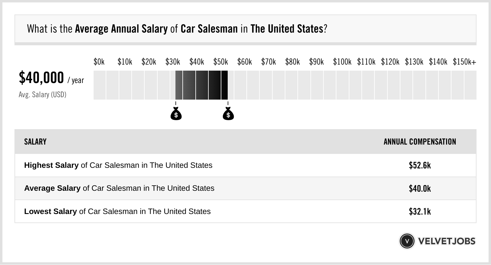 average pay of a car salesman