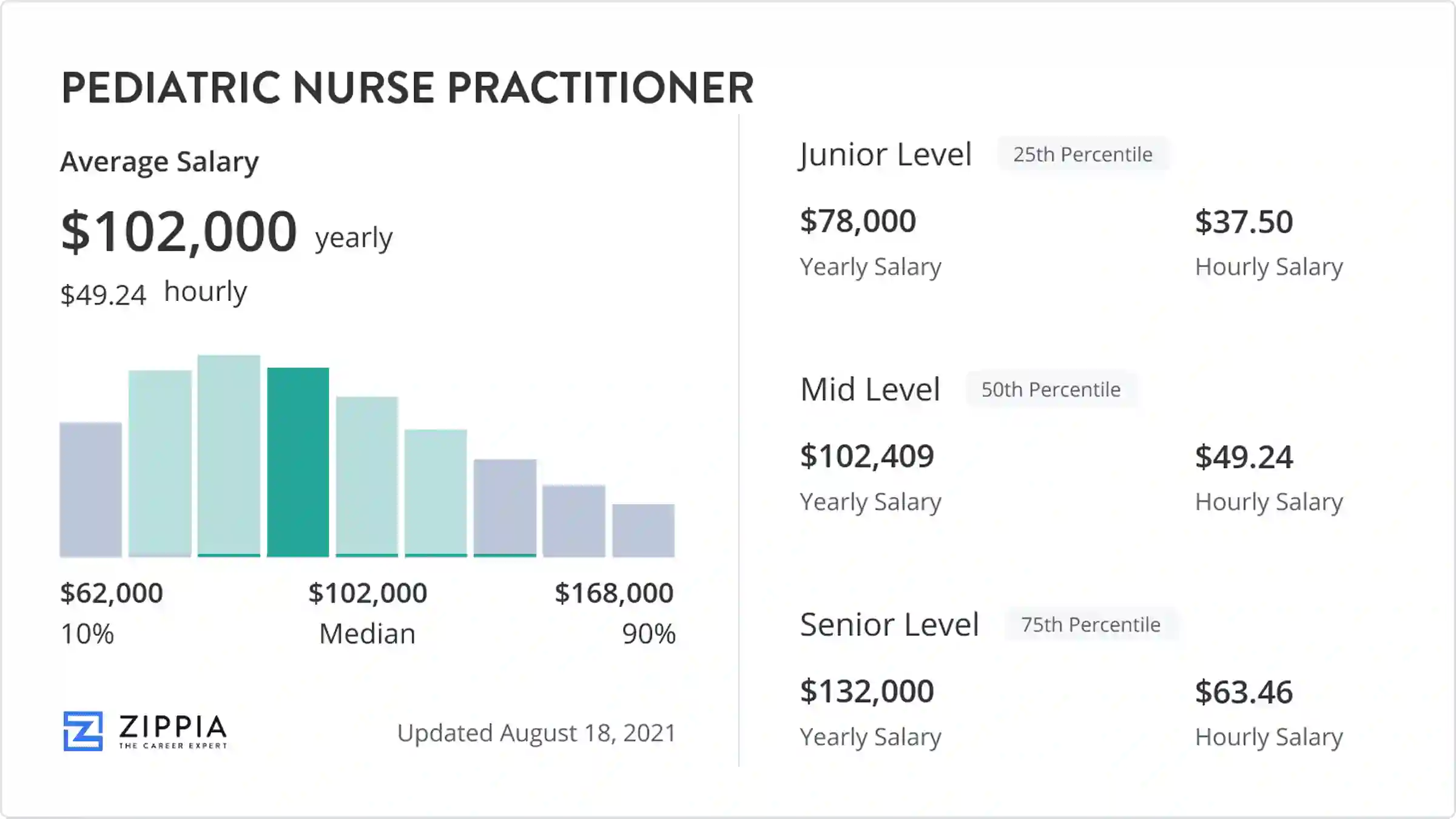 average pediatric nurse practitioner salary