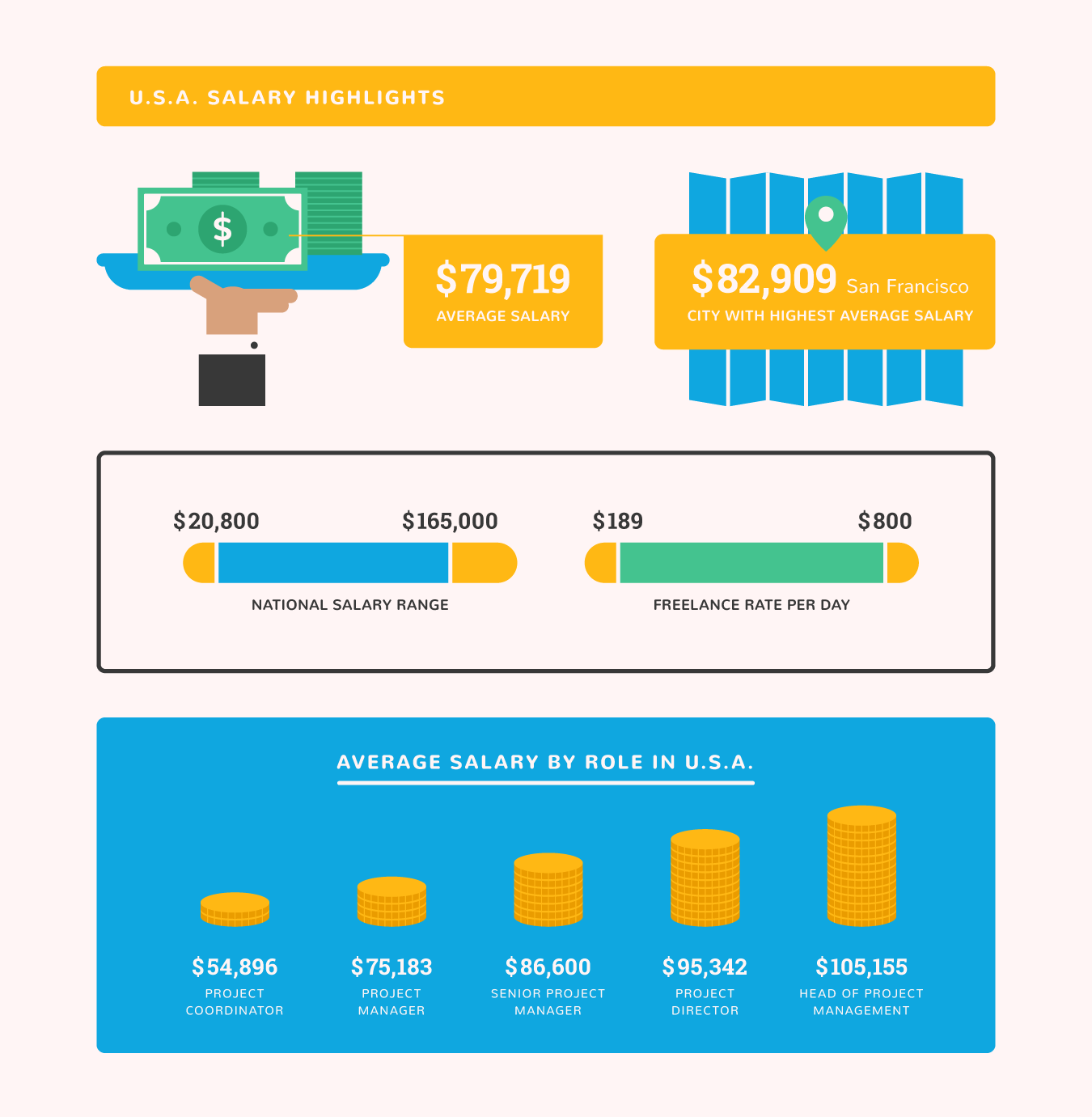 average project coordinator salary