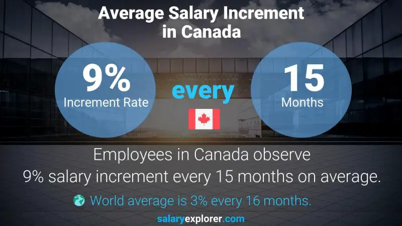 average salary of a vet in canada