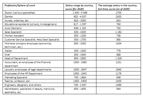 average salary portugal