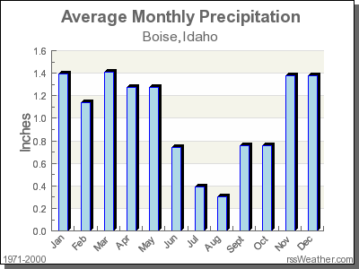 average temperature boise id