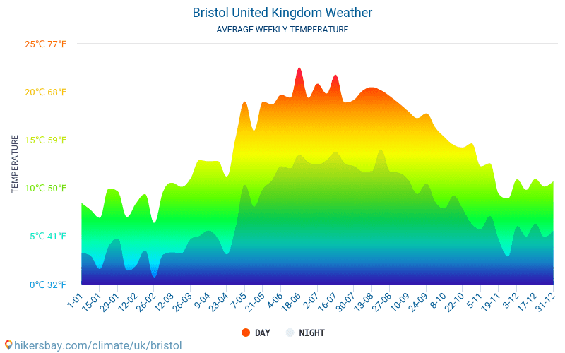 average temperature bristol