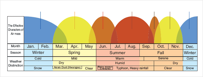 average temperature in south korea