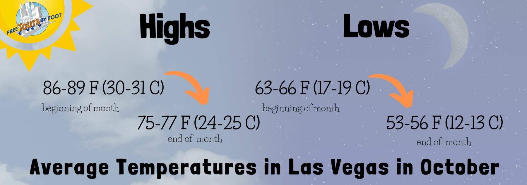 average temperature of las vegas in october