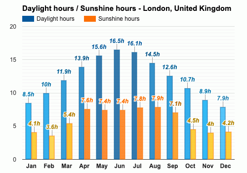 average temperature of london in august