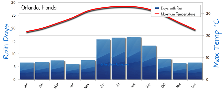 average temperature orlando by month