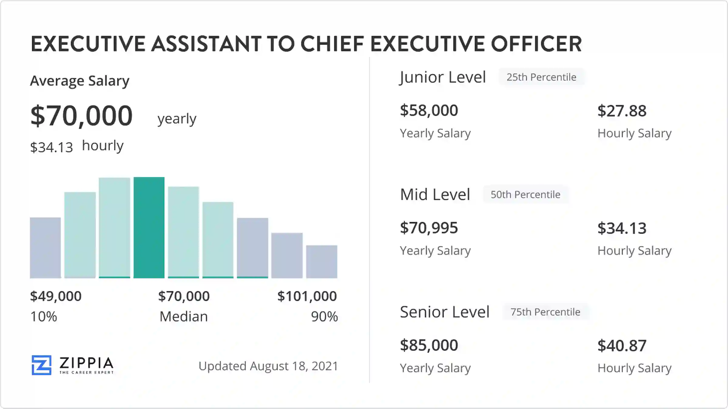 average wage for executive assistant