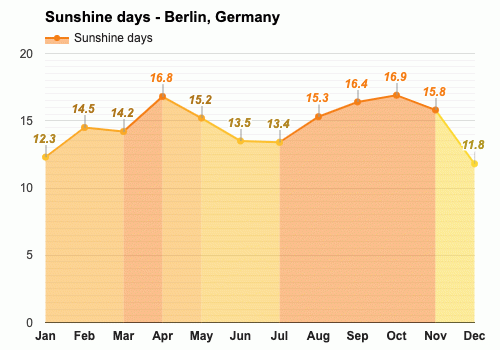 average weather in berlin in october