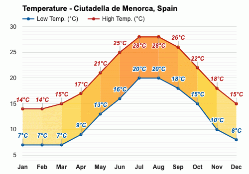 average weather in menorca