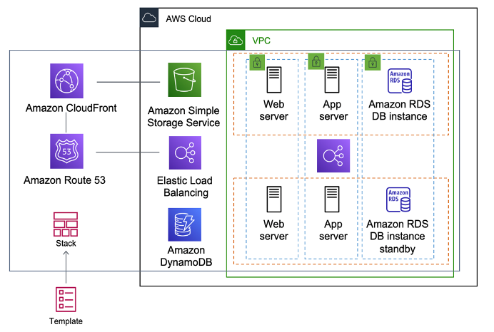 aws cloudformation