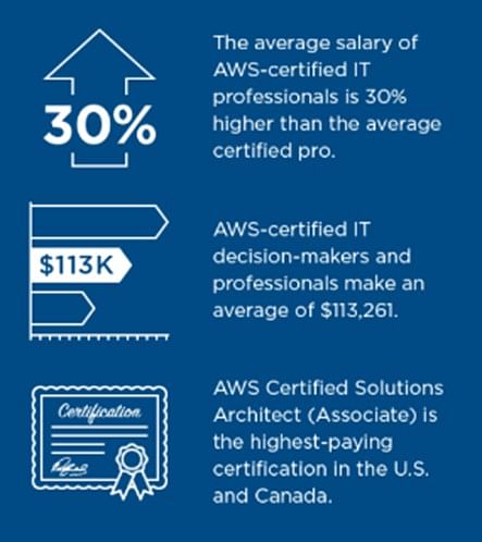 aws solutions architect salary