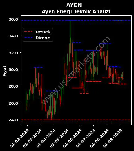 ayen hisse yorum