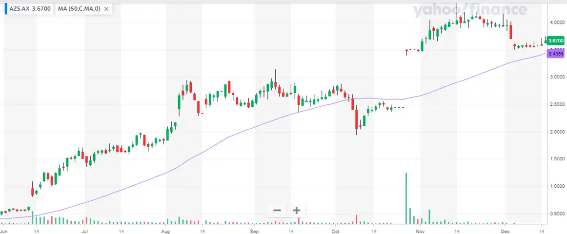 azs asx share price