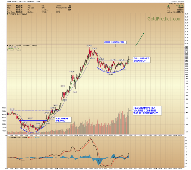 10 year gold chart