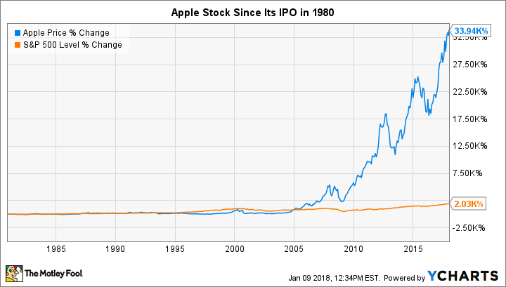 aapl ipo date