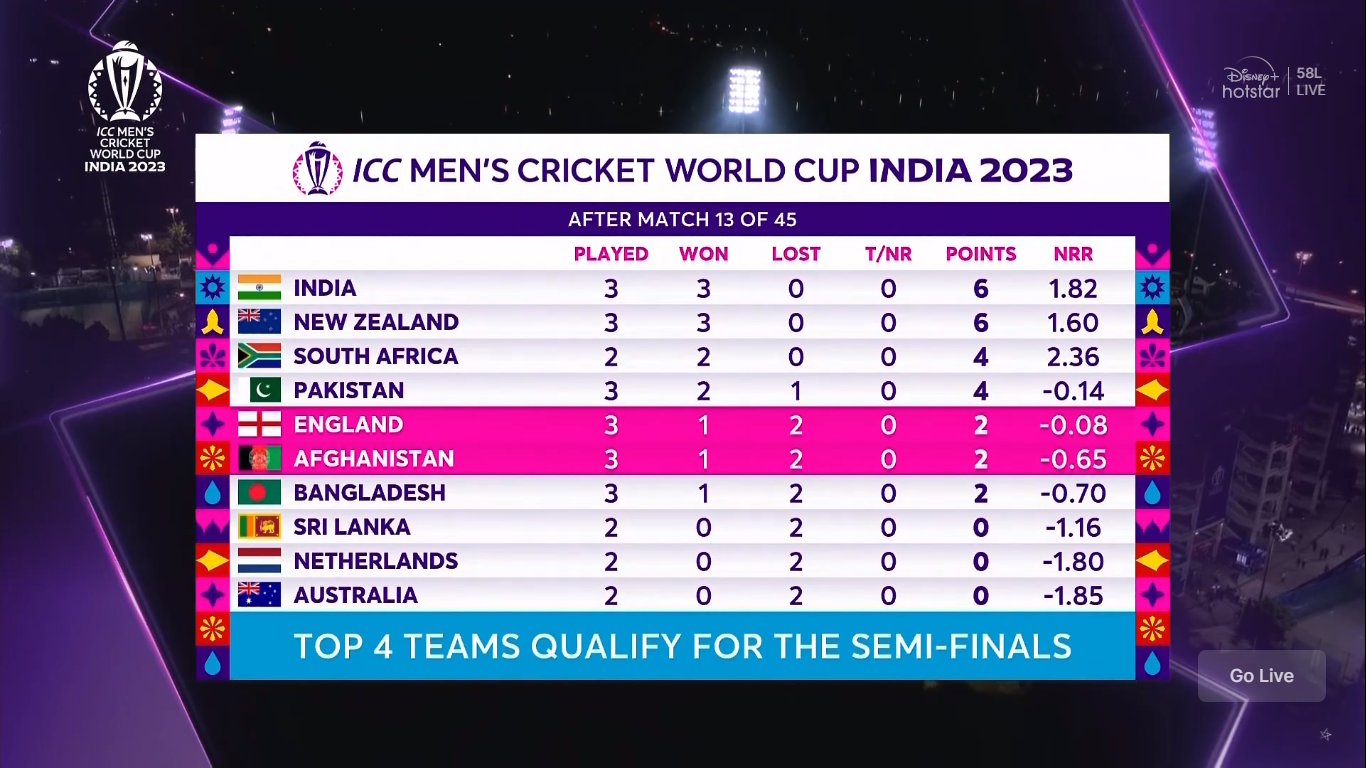 icc world cup 2023 table