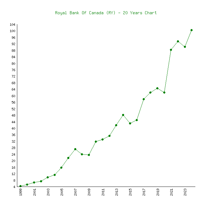 ry stock price