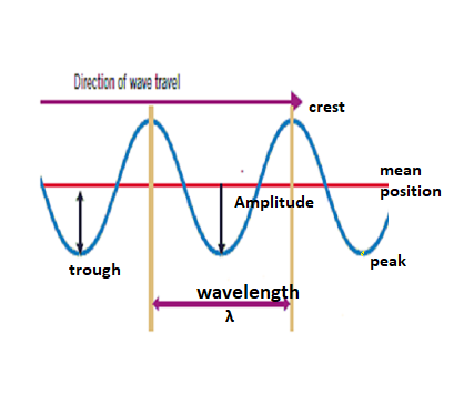 distance between crest and trough