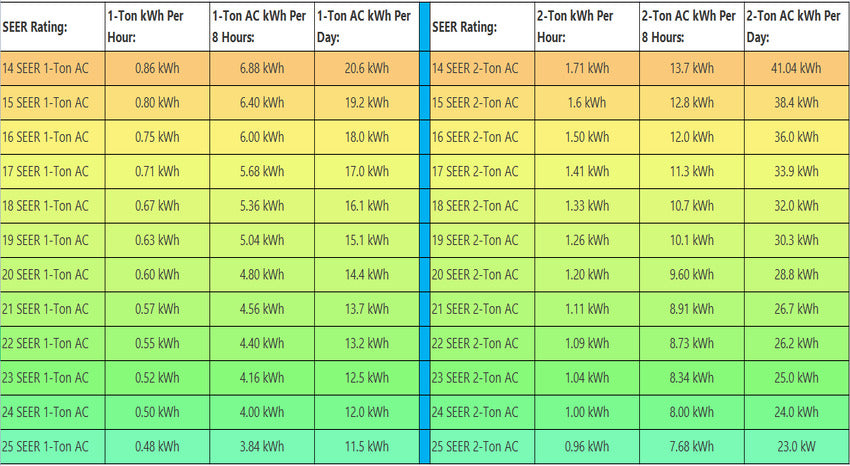 how many watts does 5 ton ac use