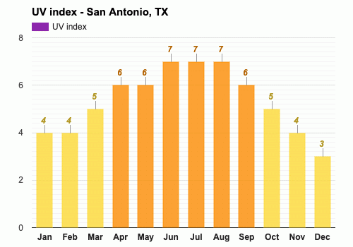 uv index san antonio