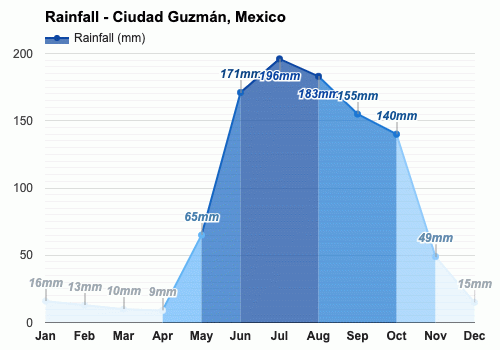 temperatura actual ciudad guzman