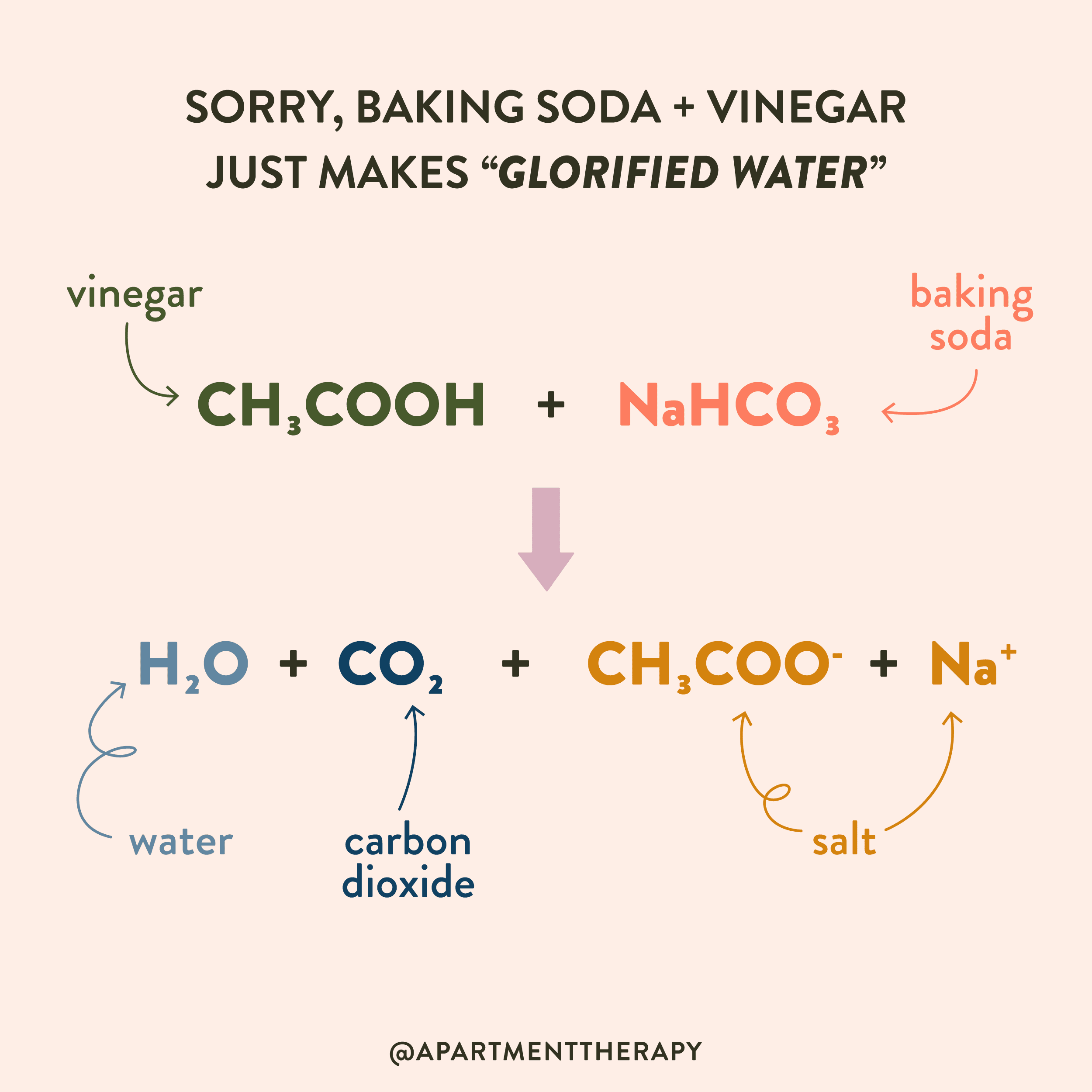 baking soda vinegar reaction equation