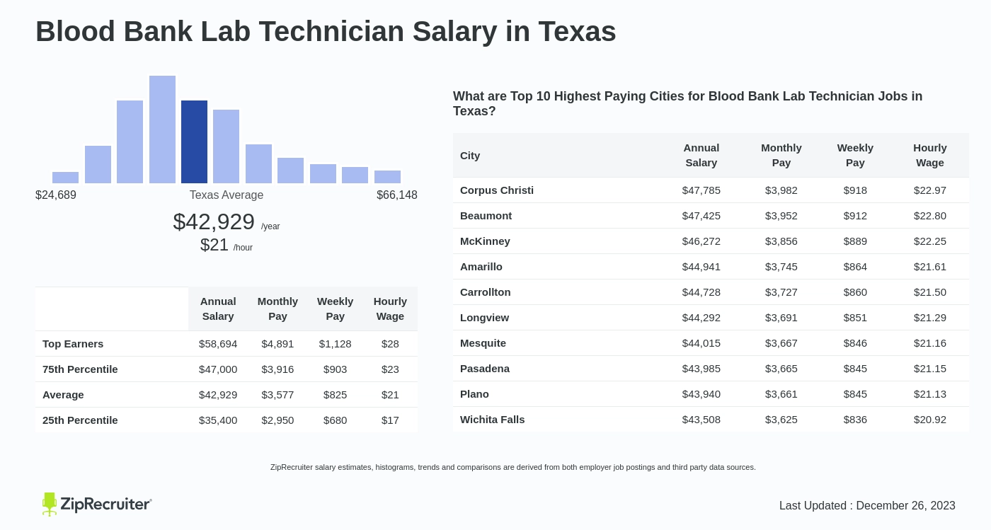 blood bank technician salary