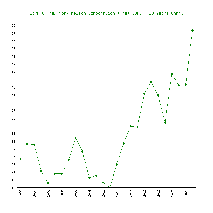 bk chart