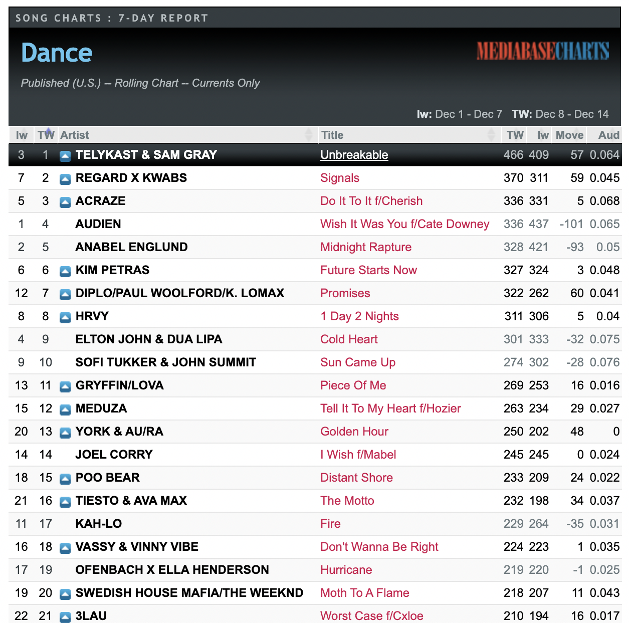 dance song chart