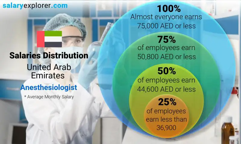 anesthesia technician salary in dubai