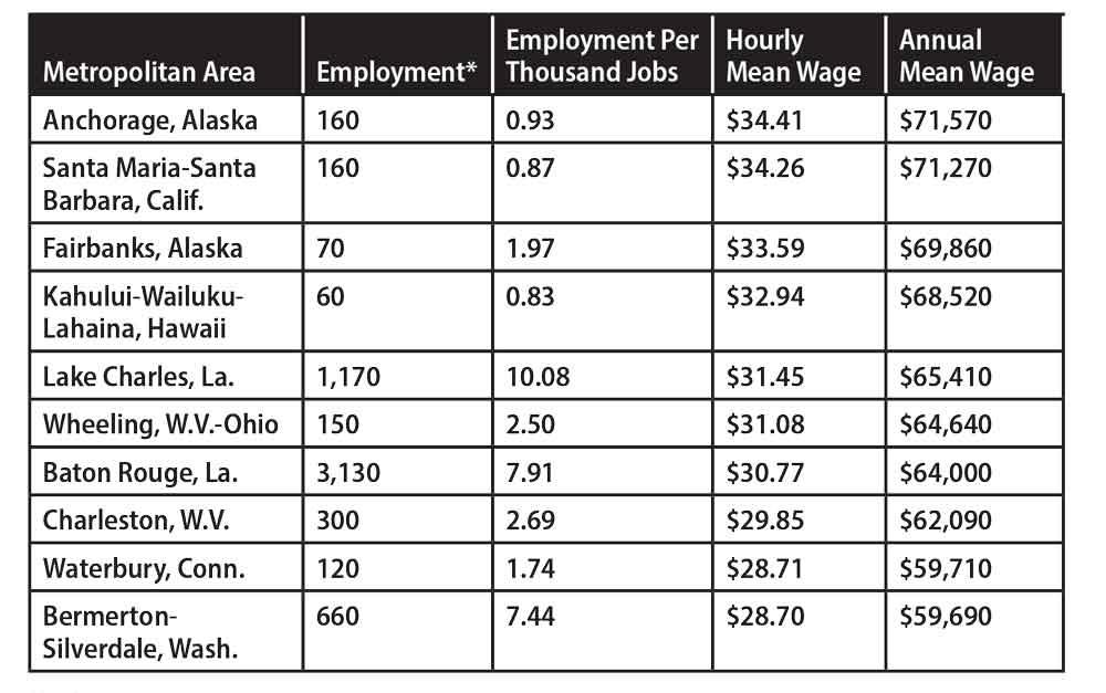 welding income per year