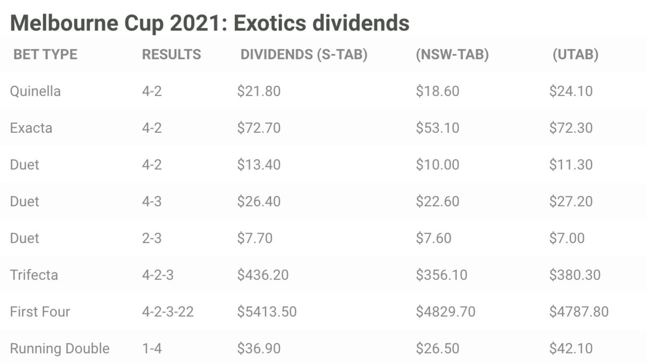 melbourne cup trifecta odds