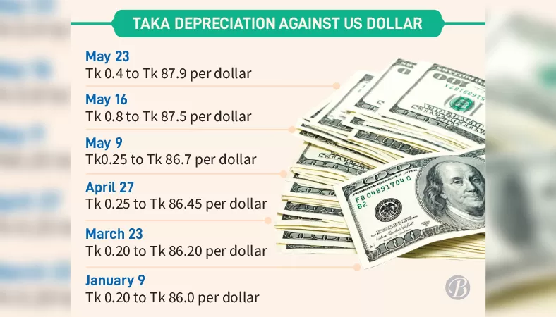 usd vs bangladeshi taka