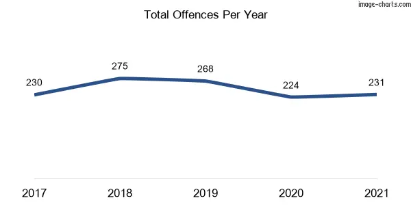 crime rate in lewisham