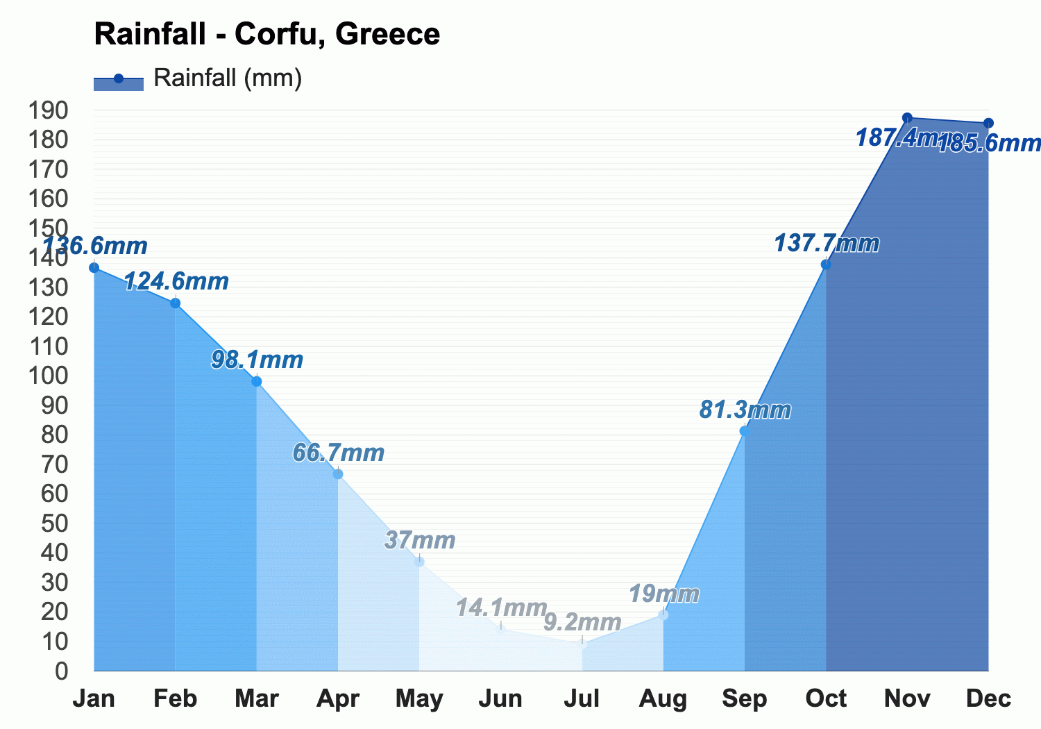 corfu greece weather in september