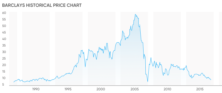 barclay bank shares price