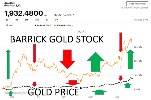 barrick gold stock price