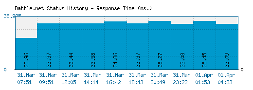 battle net servers status