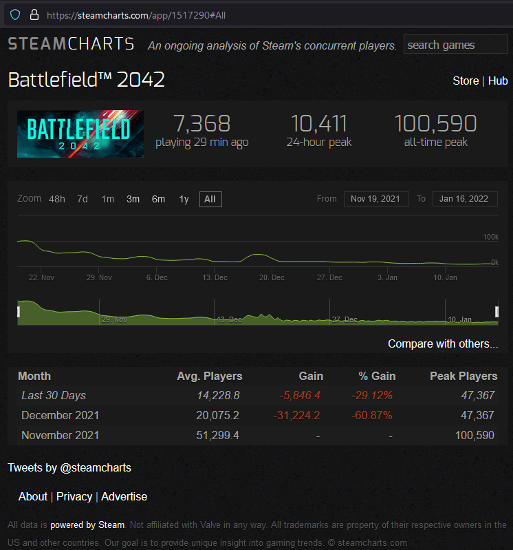 battlefield 2042 steam charts