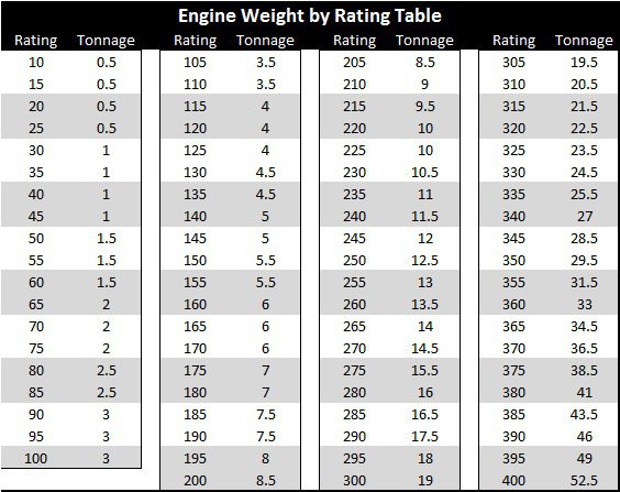 battletech engine weight chart