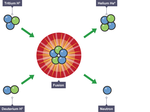 bbc bitesize national 5 physics