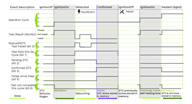 what is dtc severity 2 of 3 mean