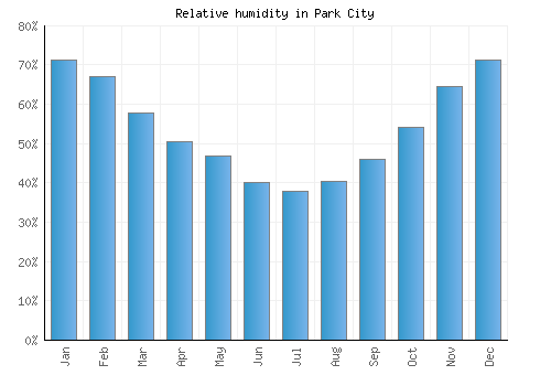 park city utah weather averages