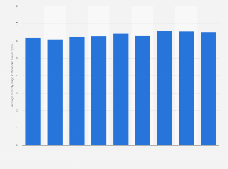 average salary ksa