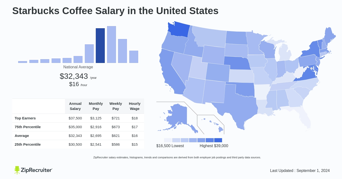 average starbucks salary