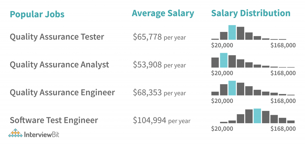 qa salary