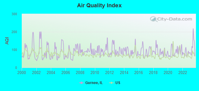 air quality gurnee il