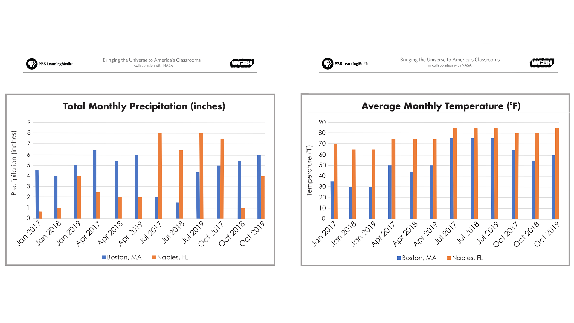 average monthly temperatures