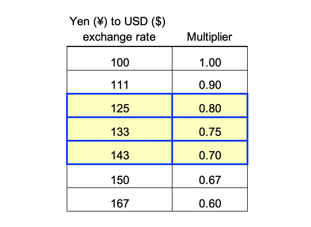 yen to us dollars